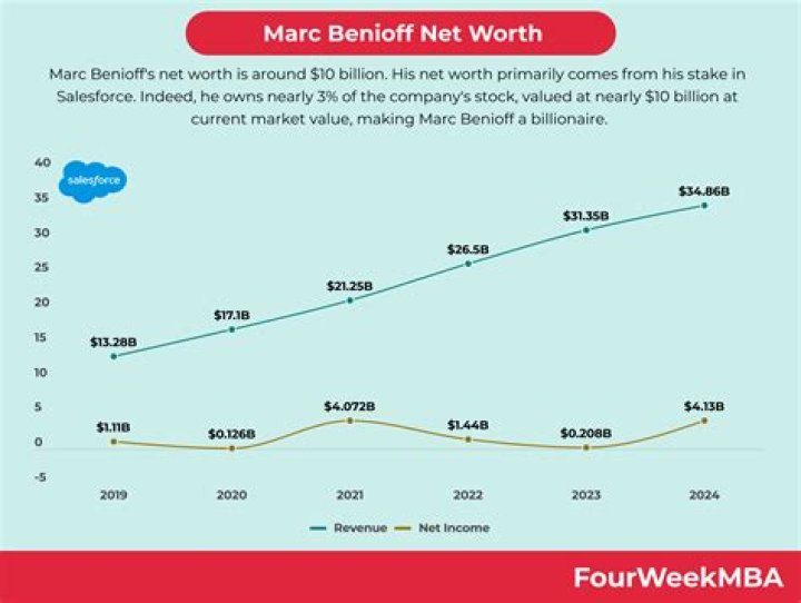 Marc Benioff Net Worth, Age, Height, Weight, Family, Wiki 2024